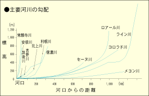 世界に比べて勾配が急な日本の河川