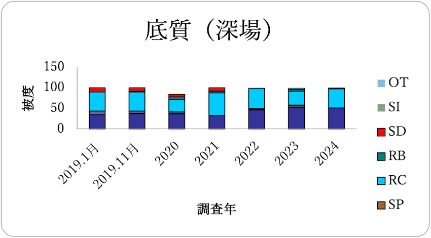 底質調査結果（深場）　2019年～2024年