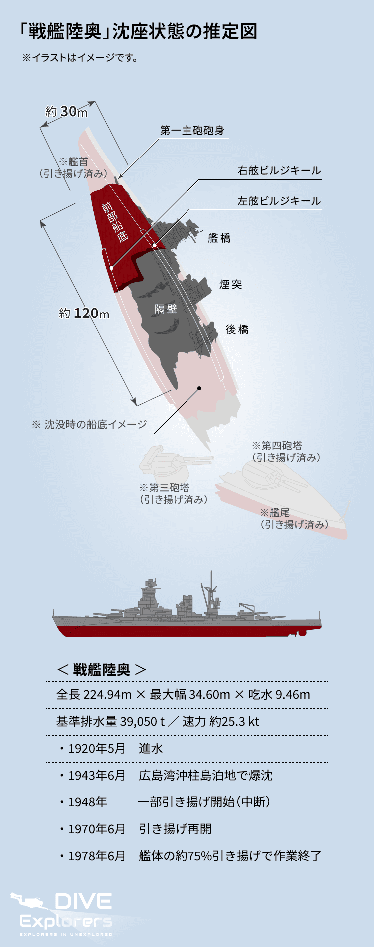 沈船陸奥のイメージ図 